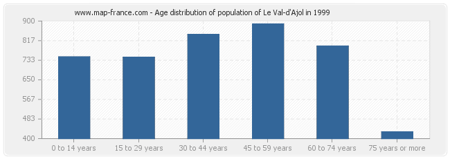 Age distribution of population of Le Val-d'Ajol in 1999
